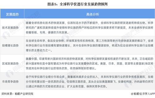 2023年全球科學(xué)儀器行業(yè)市場(chǎng)現(xiàn)狀及發(fā)展趨勢(shì)分析 北美領(lǐng)跑，技術(shù)創(chuàng)新重塑格局